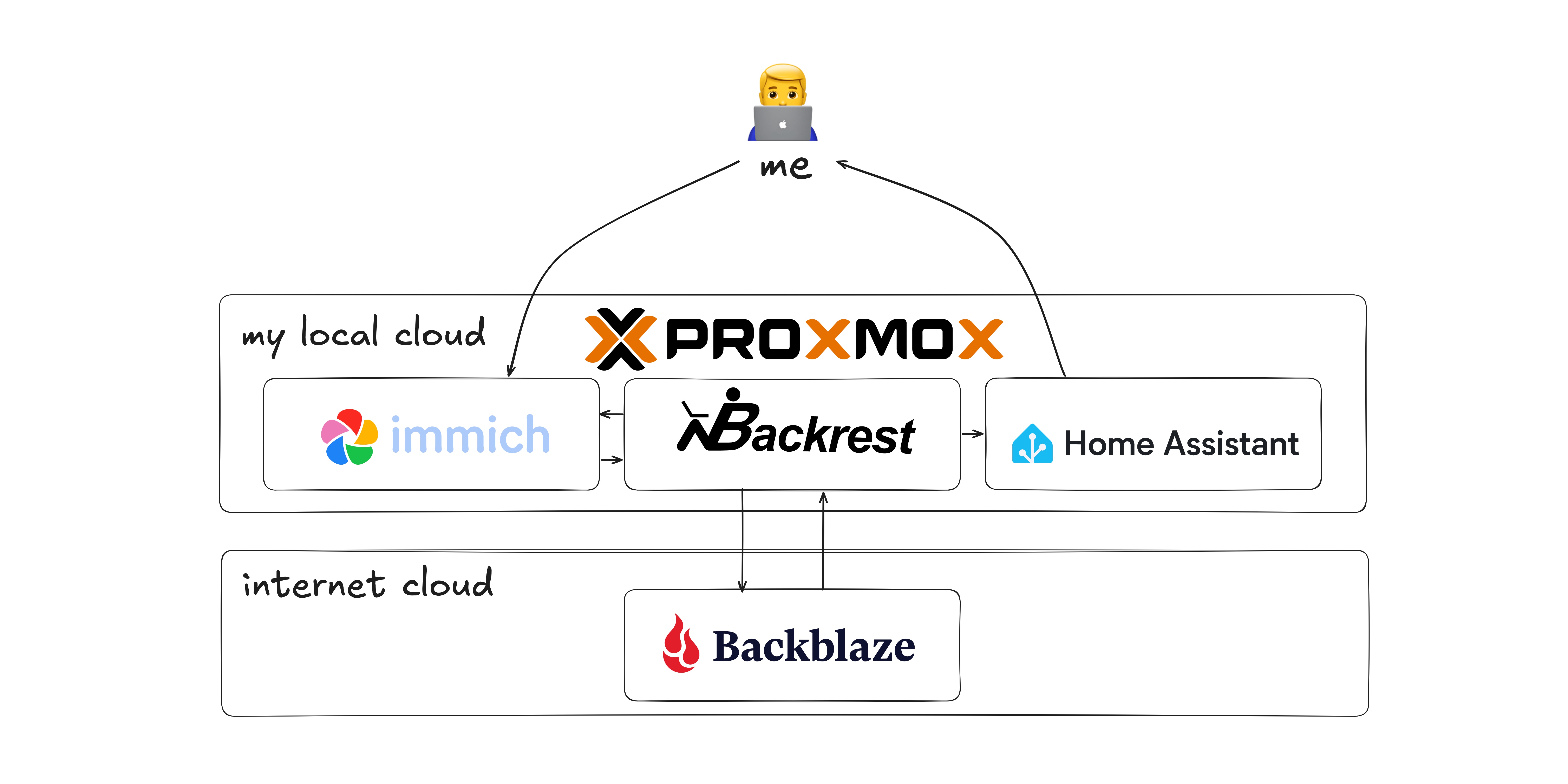 Immich backup setup diagram